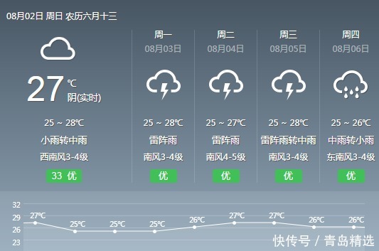 高温|青岛下周最高温30℃+，未来一周还有雨