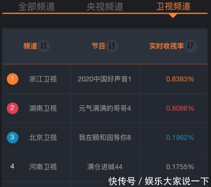 平台|《好声音》首播告捷,却迎来史上最多差评,导师抢人令人尴尬