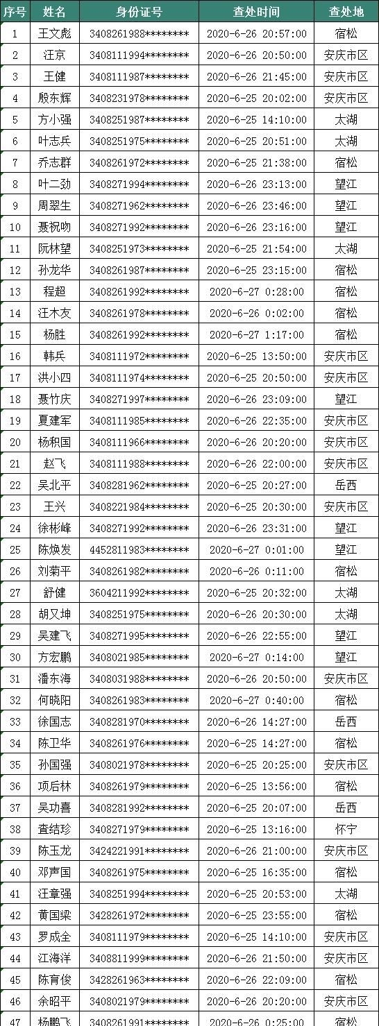 已有|假期还未结束，已有52人被查！不要以身试法！