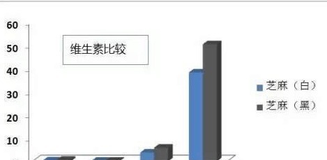 芝麻中|黑、白芝麻营养谁高 比一比不就知道了