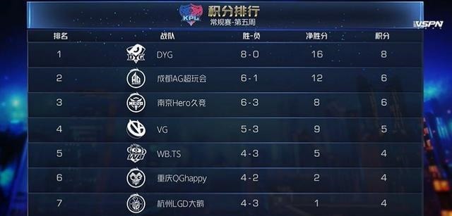 下滑|TS状态下滑,DYG暴露问题,AG超玩会又要拿第一