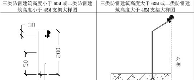  规范|屋面避雷带怎么做才规范？