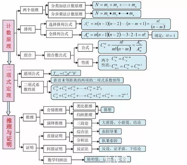 必备|高中数学最全、最新思维导图汇总！各年级复习必备！