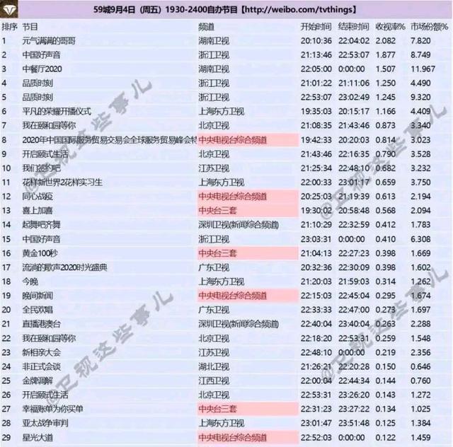 收视率|单依纯水军是不是脸大赛过脚盘,居然敢吹好声音收视率一半是单抗