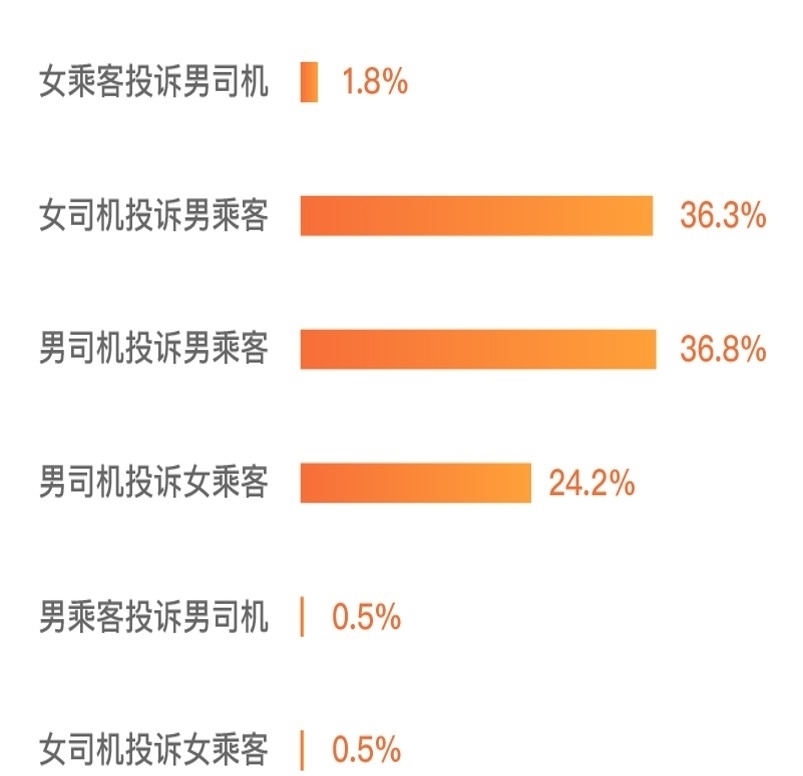 维度|滴滴:二季度醉酒性骚扰投诉中,近4成为男司机投诉男乘客