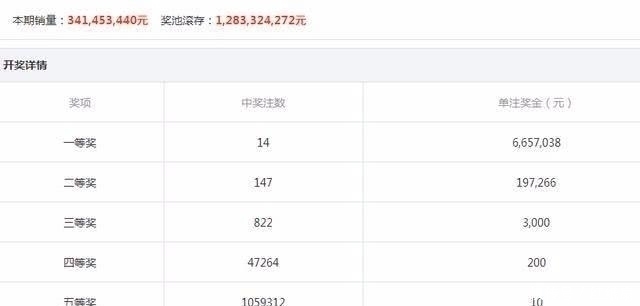 彩票|彩票全号买完大概要三千五百万，奖池累积过亿时为什么没人全买