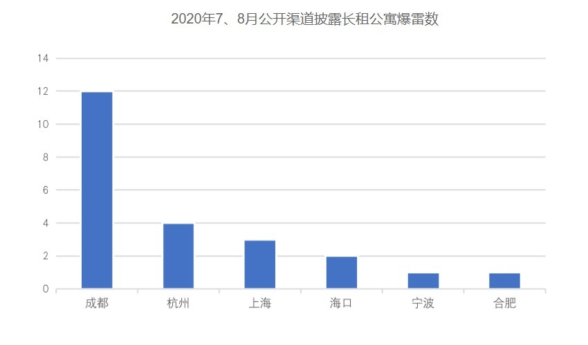 风口|长租公寓频发“爆雷”，是风口还是下一个 P2P？