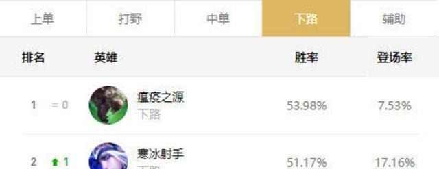 LOL10|LOL10.21传统AD强势崛起,老鼠寒冰统治国服下路!