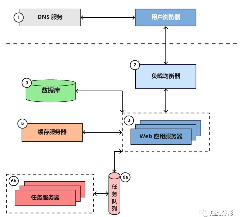  分享|经验分享：资深架构师教你什么是网络应用架构？