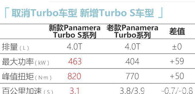 亮相|保时捷新款Panamera亮相,动力大幅提升,颜值更高