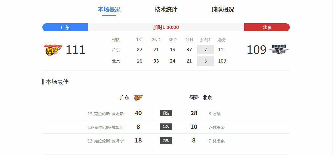  史诗|史诗般胜利！广东111-109加时战胜首钢：威姆斯40分，力挽狂澜