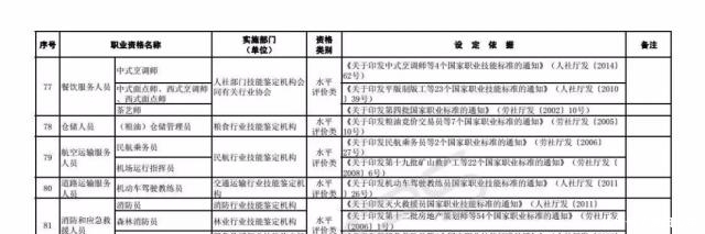 技能人员职业资格退|注意!这些职业资格将取消