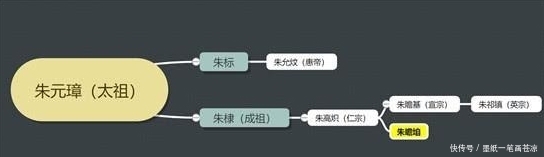 故事|朱元璋曾孙墓被挖出,记载凄美故事,网友:谁说无情总是帝王家?