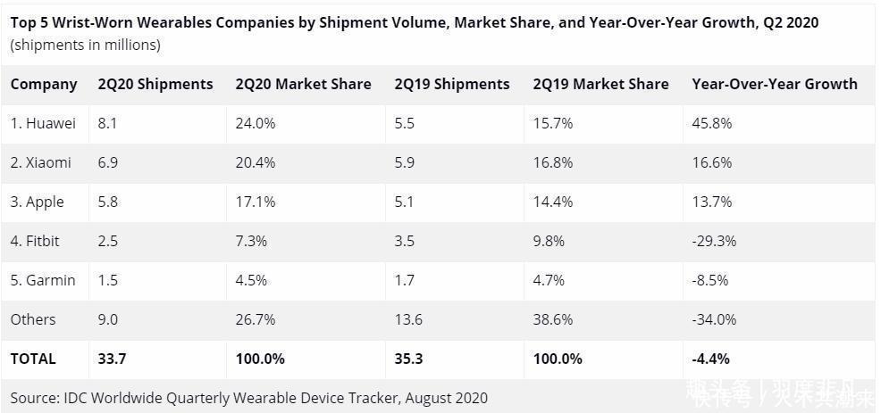 增幅达到|可穿戴设备市场发生变化，苹果持续领先，但华为不甘示弱
