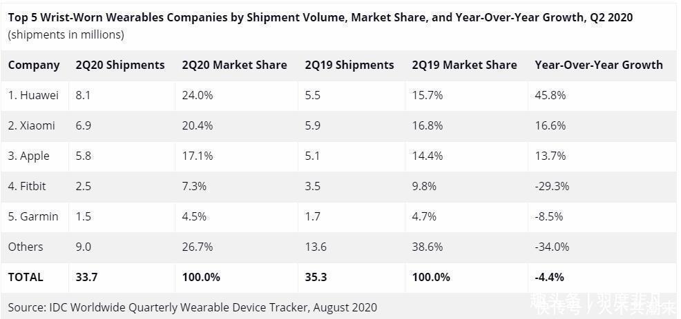 增幅达到|可穿戴设备市场发生变化,苹果持续领先,但华为不甘示弱