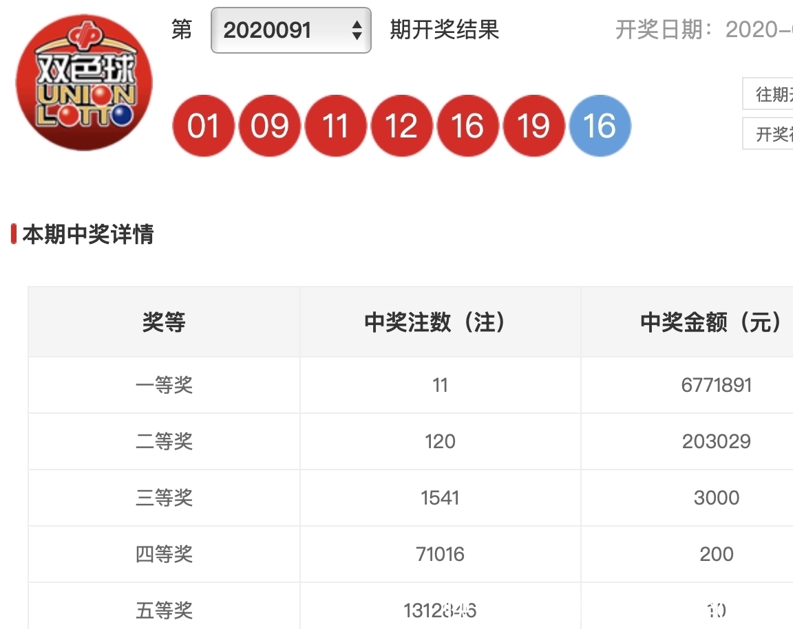 奖奖金|20091期双色球开奖结果,二等奖120注,彩民道,这次终于清醒了