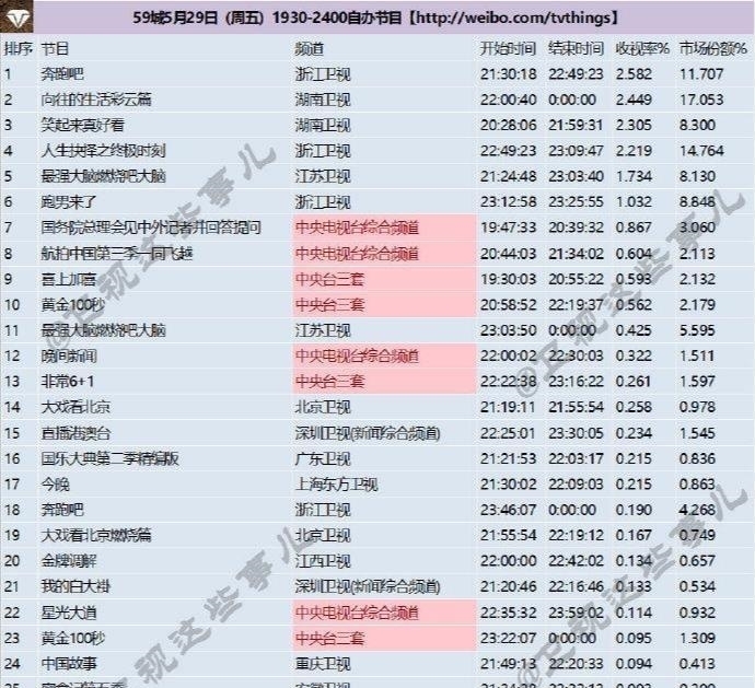  收视|跑男首播收视第一｜网友：像是走进了几年前《极限挑战》的现场